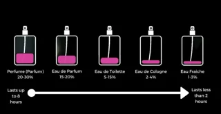 غلظت عطر ها